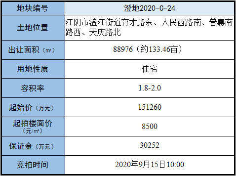 喜報！嘉運宏途 首進(jìn)江陰——熱烈祝賀嘉宏集團競得江蘇省江陰市城西區地塊！